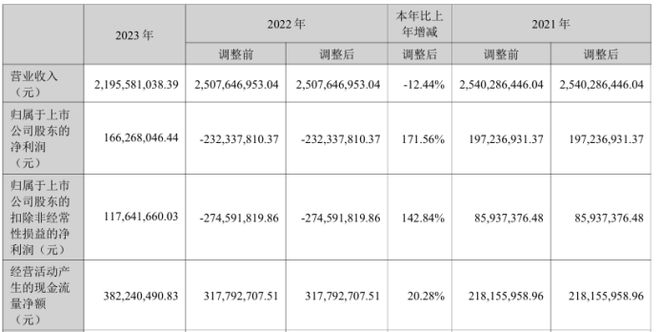 威斯尼斯ww2299棋牌精研科技2023年净利166亿同比扭亏为盈 董事长王明喜(图1)