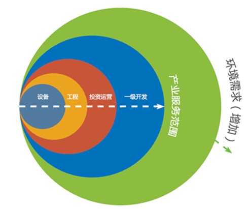 威斯尼斯ww2299棋牌环境保护杂志约稿：“环境一级开发商”将推动资本市场对接政(图2)