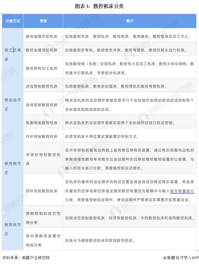 威斯尼斯ww2299棋牌预见2023：《2023年中国数控机床产业全景图谱》(附
